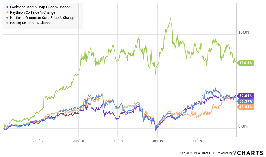 Boeing Headline Risks To Persist In 2020 Seeking Alpha Boeing Headline Risks To Persist In 2020 Seeking Alpha
