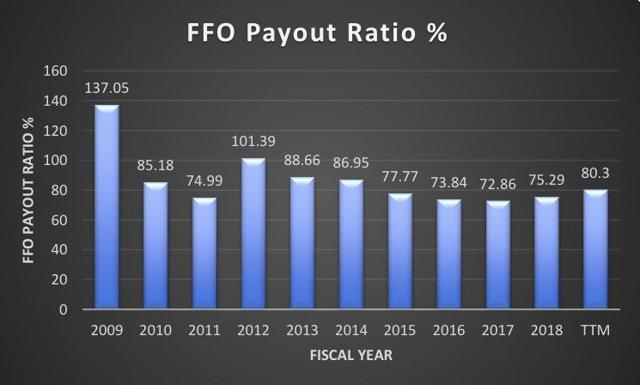 HTA FFO payout %