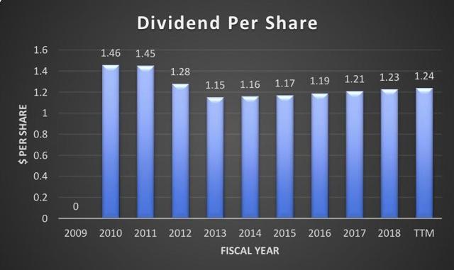 HTA dividends