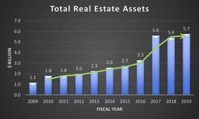 HTA real estate assets