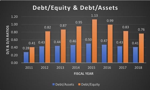 HTA d/a and d/e