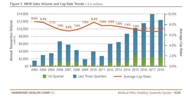 MOB cap rates