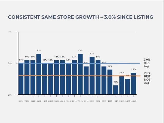 HTA SS-NOI growth