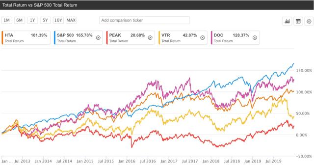 MOB REIT returns