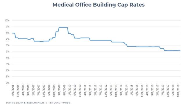 Cap rates