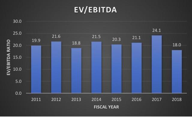 HTA EV/EBITDA