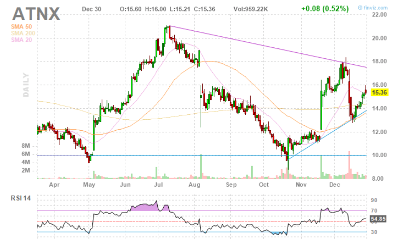 Tech Mahindra Stock Prediction Athenex Pharma Stock Global Village Network