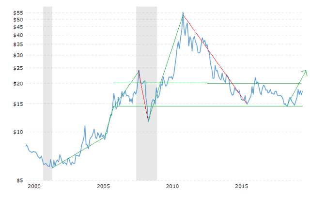 MAG Silver: 2020 Looks Bright (NYSE:MAG) | Seeking Alpha