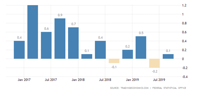 Germany GDP Growth Rate