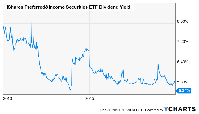 IShares Preferred Income Securities ETF Higher Rates Are A Risk To