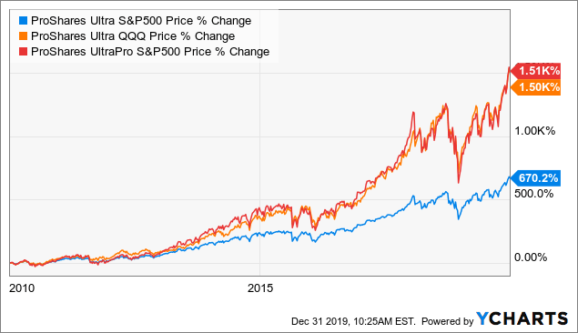 ProShares on LinkedIn: #qqqa #etfs #nasdaq #momentuminvesting