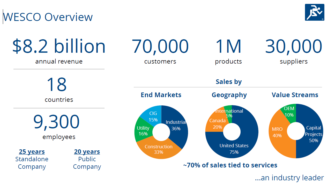 Investing In The B2B Arena With WESCO (NYSEWCC) Seeking Alpha