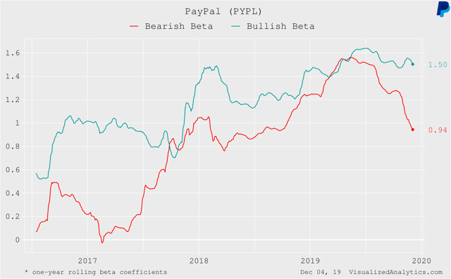 PayPal: Looking For The Bottom (NASDAQ:PYPL) | Seeking Alpha