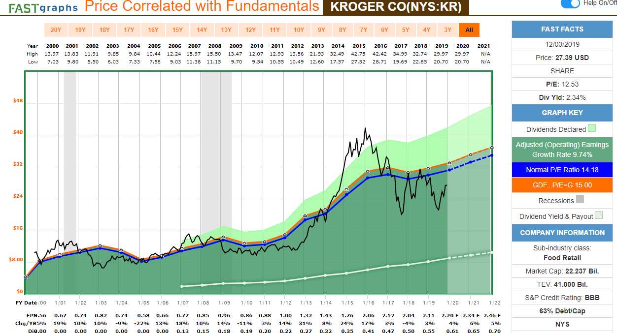 Kroger Excellent ShortTerm Returns, Now More Neutral (NYSEKR