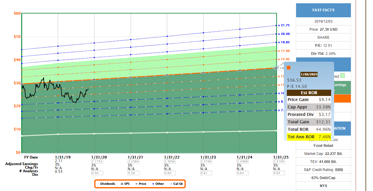 Kroger Excellent ShortTerm Returns, Now More Neutral (NYSEKR