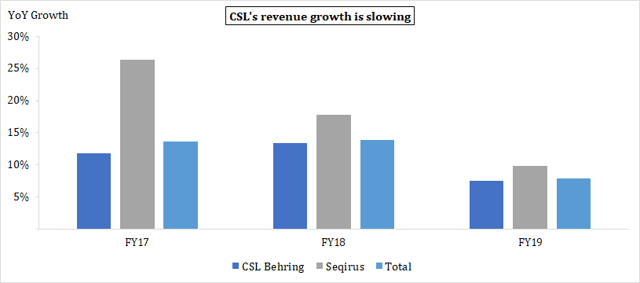 CSLLY_Revenue Growth