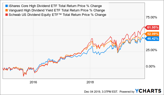 iShares Core High Dividend ETF (HDV)