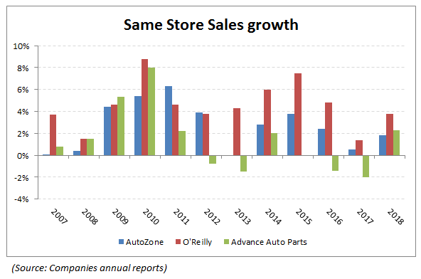 Autozone A Fairly Valued Leading Company Operating In An Attractive Industry Nyse Azo Seeking Alpha