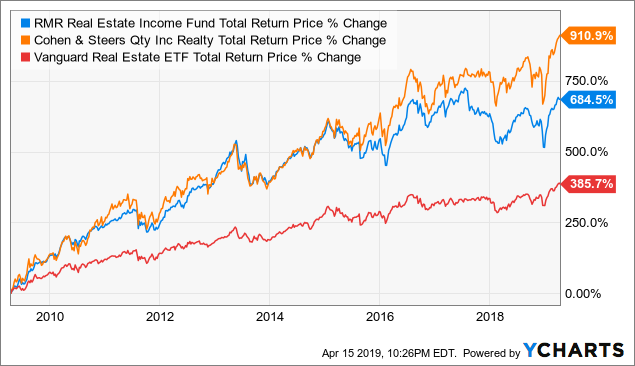 Reit Vs Reit Etf