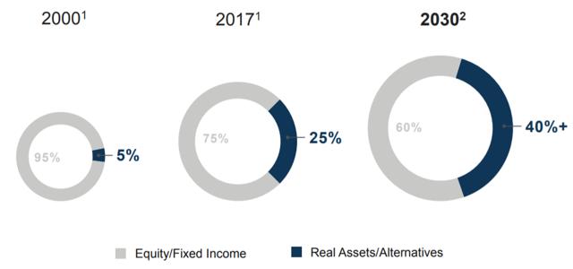 real asset allocations
