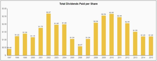 Annaly Capital Management dividend growth