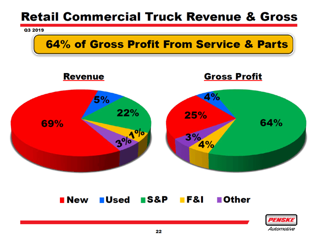 Penske Automotive Group Still Has Some Headwinds (NYSE:PAG) | Seeking Alpha