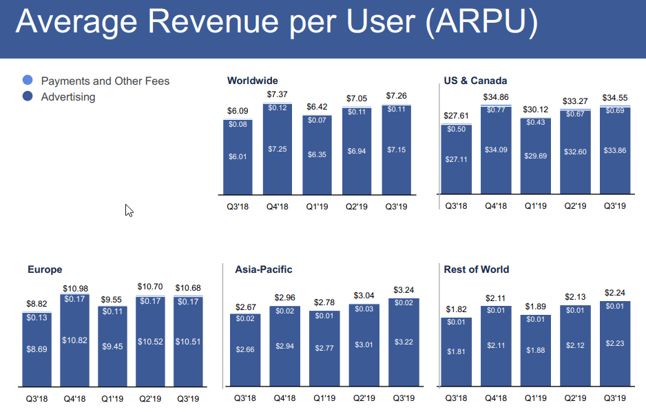 User pays. Метрики ARPU. Average revenue per user график. ARPU операторов по годам. Facebook revenue.