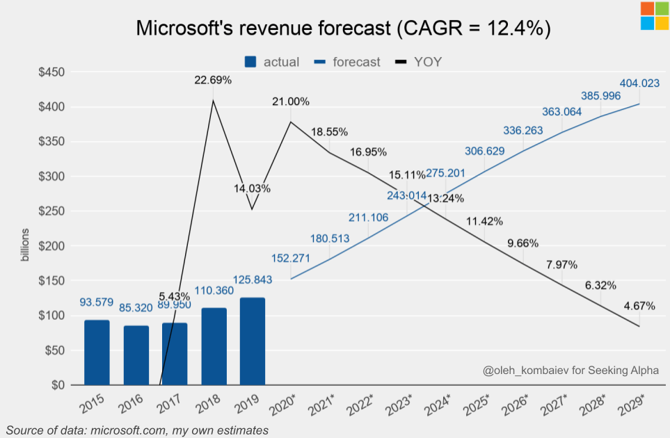 Microsoft's Overvaluation Has Reached A Critical Point Part 2 (NASDAQ