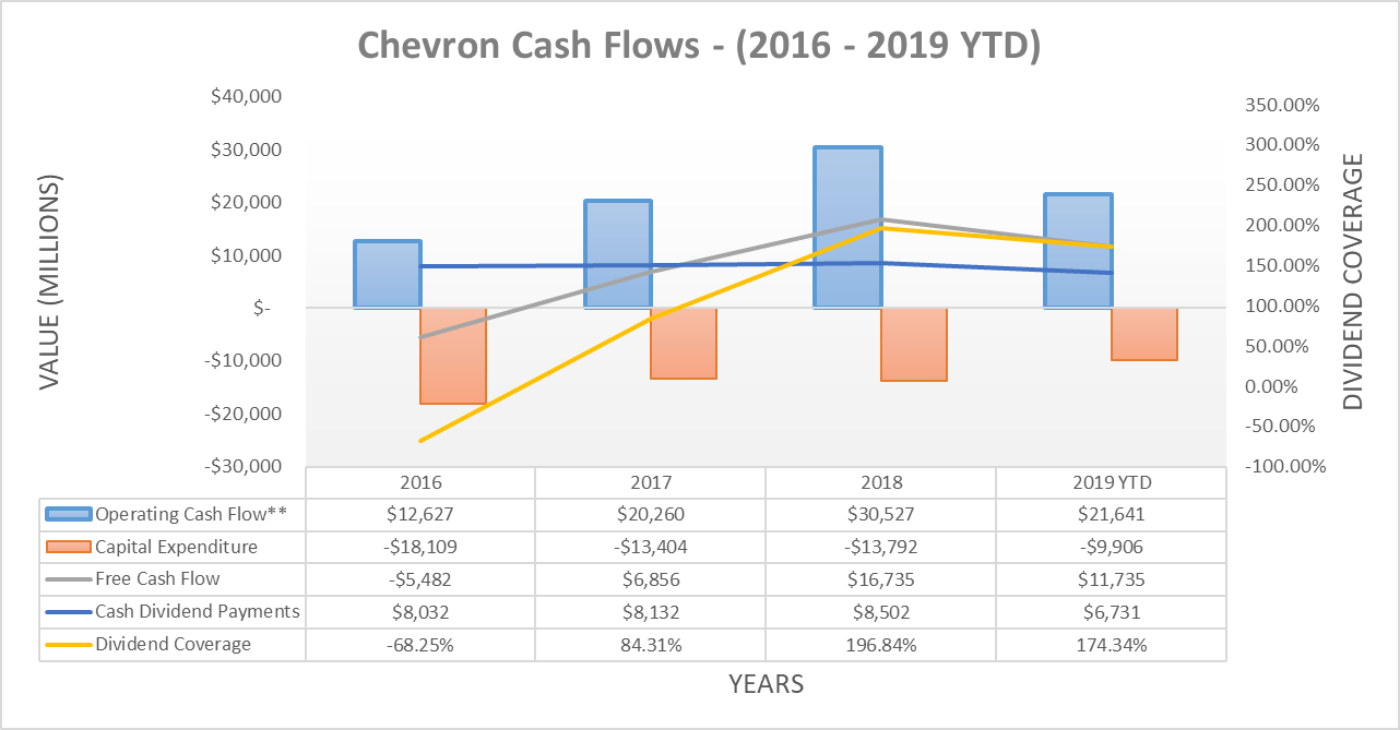 Chevron Dividend Safety Has Improved Dramatically (NYSECVX) Seeking