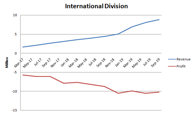 International Division Revenue and Loss