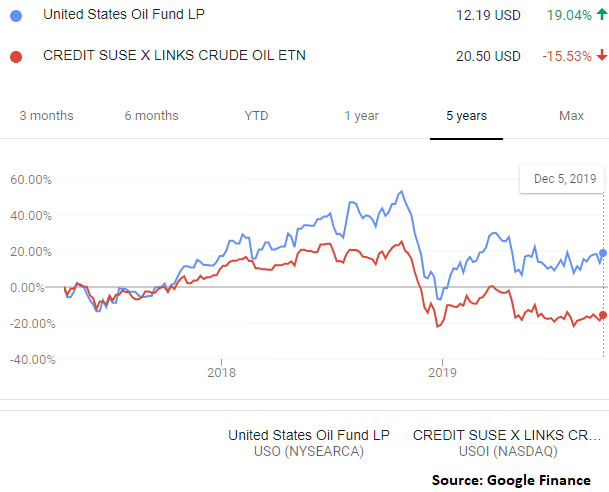 Usoi stock store