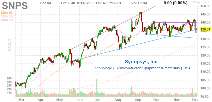 Synopsys, Inc.: Earnings Momentum Into 2020 (NASDAQ:SNPS) | Seeking Alpha