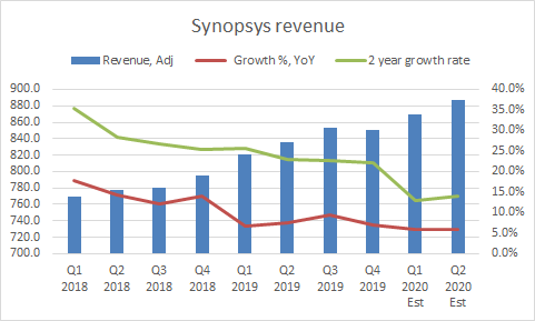 synopsys share price