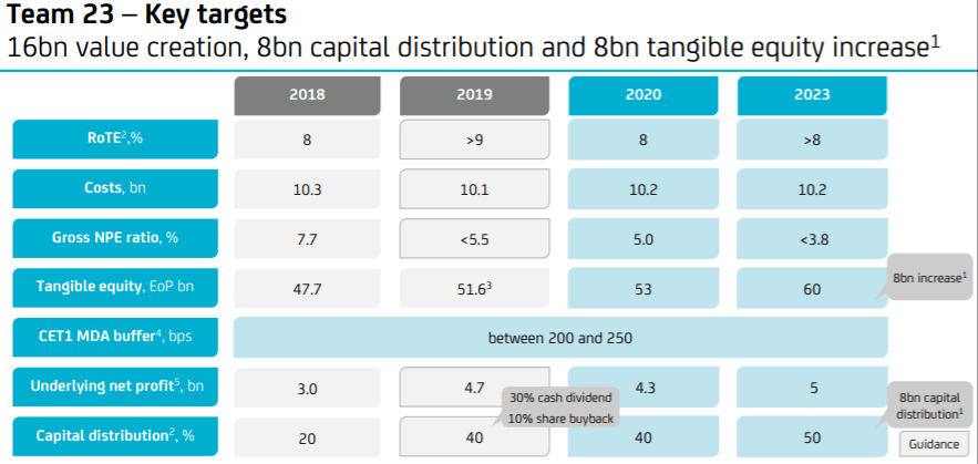 Unicredit target sale price 2020