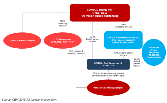 Consol energy coal ipo