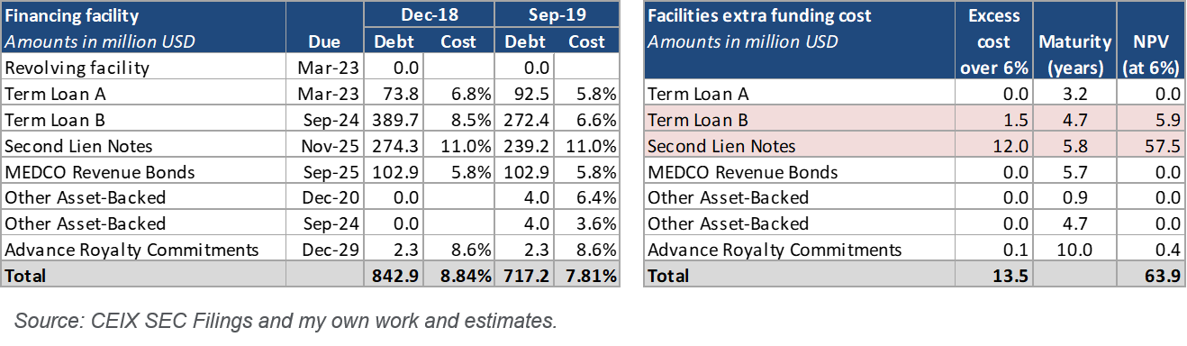 Consol Energy Cheap Coal Pure Play Consol Energy Inc Nyse