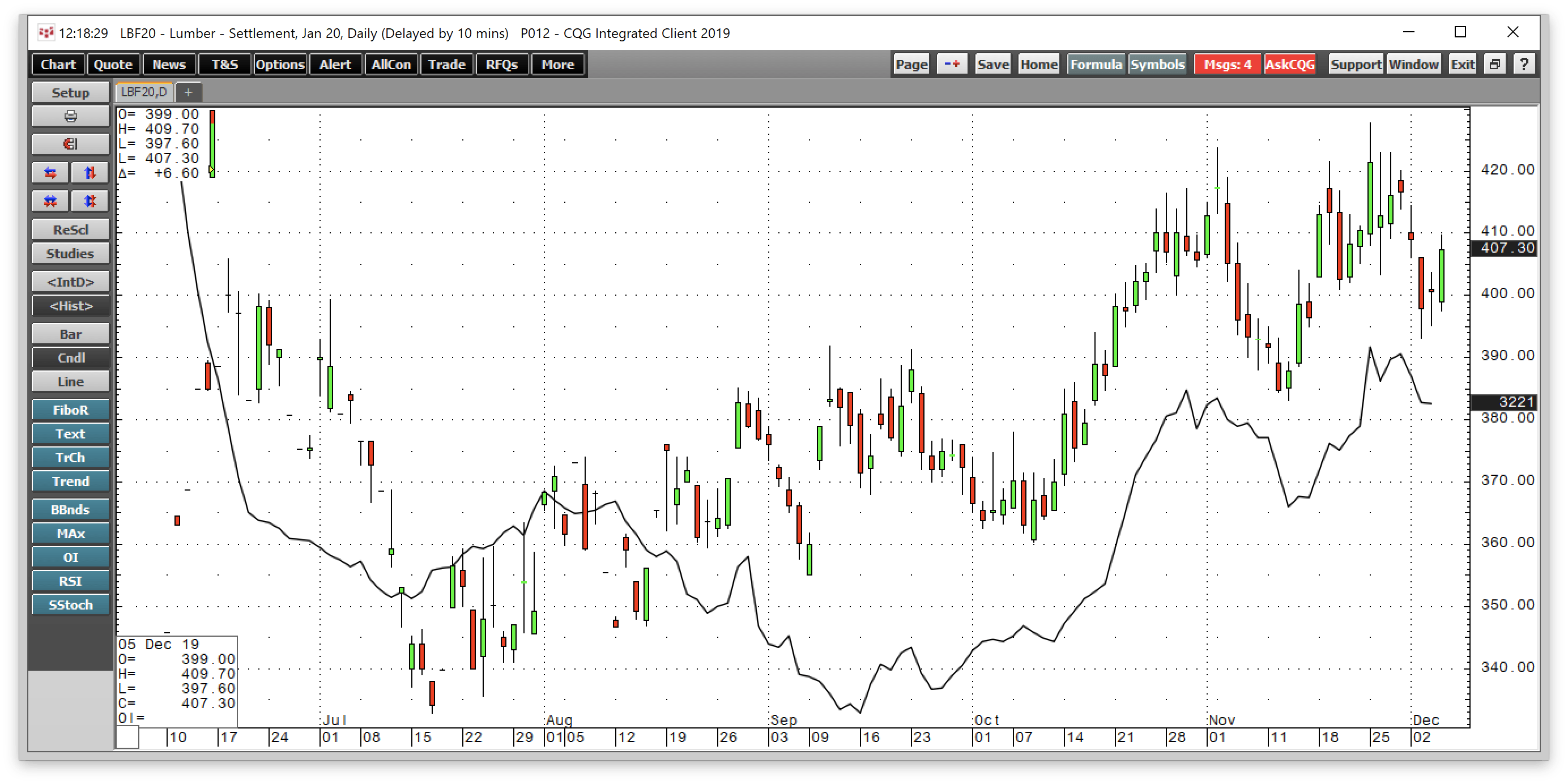 Lumber Is Hibernating Around The $400 Level: A Look At Weyerhaeuser 