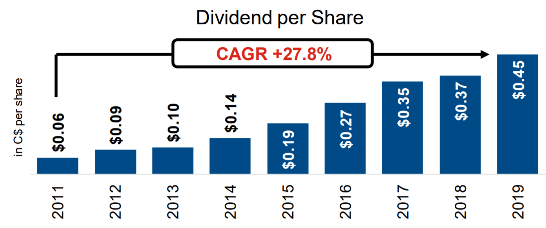 Alimentation Couche Tard Double Digit Growth With Recession