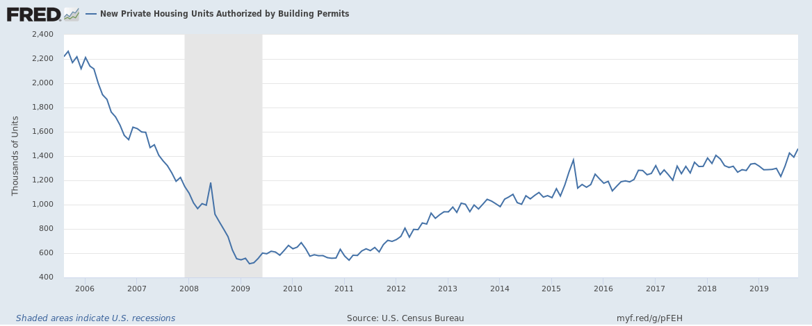 Housing Supply Crunch Will Likely Be Alleviated In 2020 