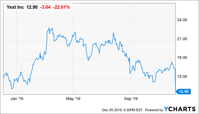 Yext: The Crash Is A Buying Opportunity (NYSE:YEXT) | Seeking Alpha