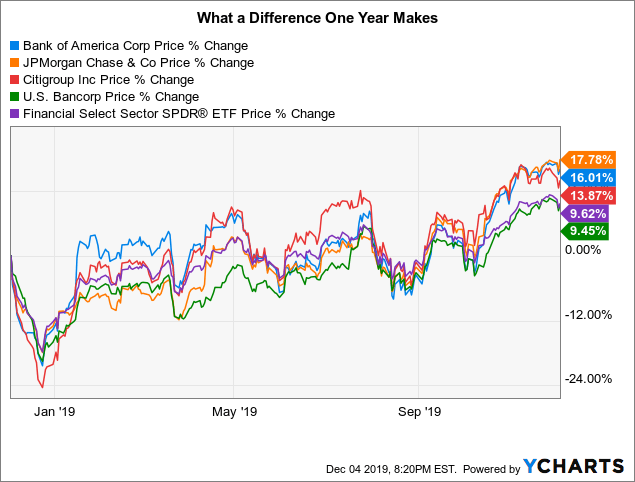 Citigroup 5 Year Stock Chart