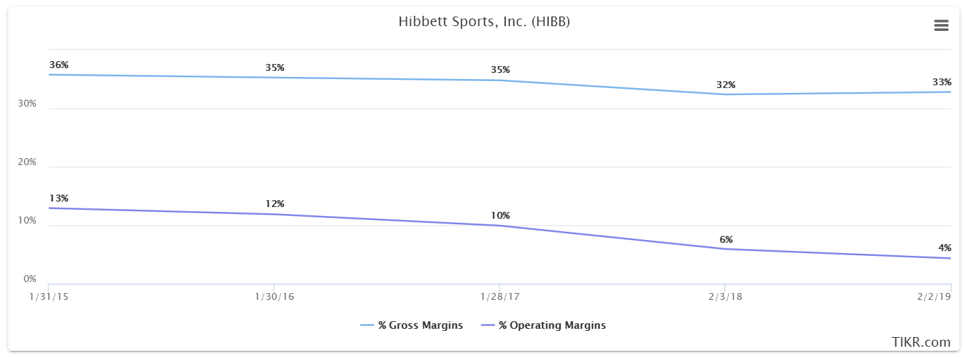 Hibbett Has Doubled This Year, But It Isn't Done Yet (NASDAQHIBB