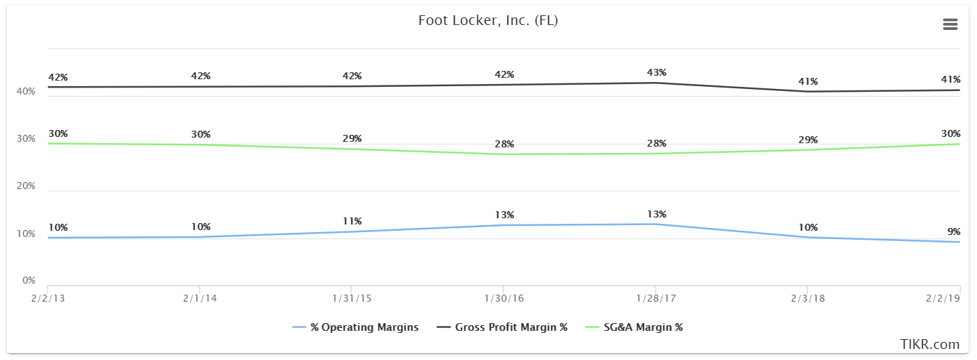 Foot Locker Shares Are Priced Like A Black Friday Doorbuster (NYSEFL