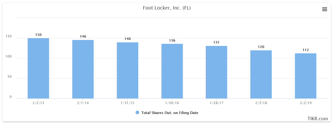 Foot Locker Shares Are Priced Like A Black Friday Doorbuster (NYSEFL