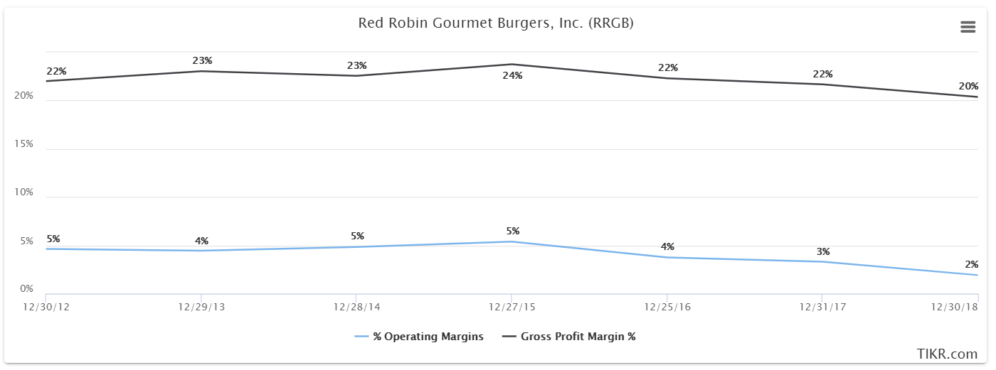 red robin stock