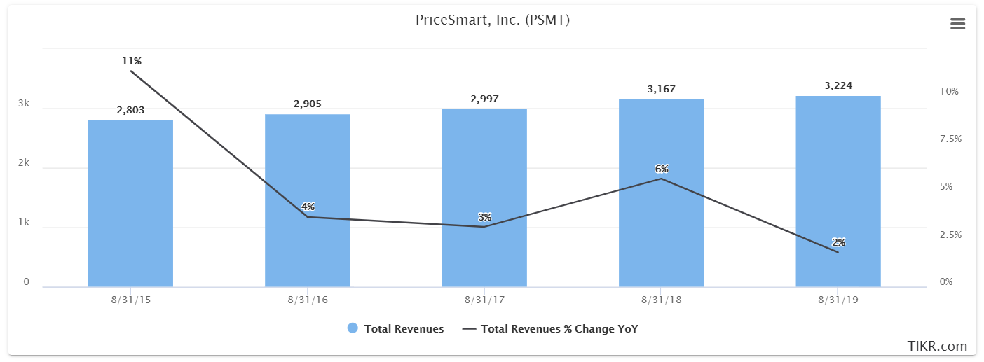 PriceSmart Here We Go Again (NASDAQPSMT) Seeking Alpha