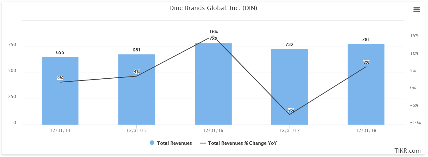 dine-brands-global-linkedin