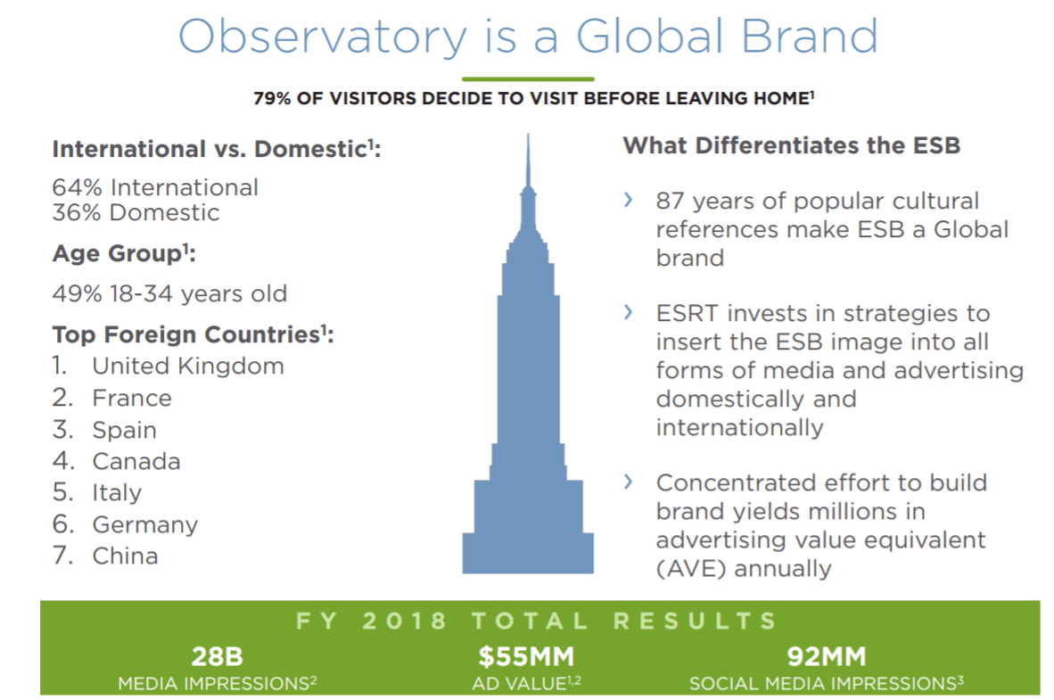 Empire State Realty Own A Piece Of New York S Landmark Tower Nyse Esrt Seeking Alpha