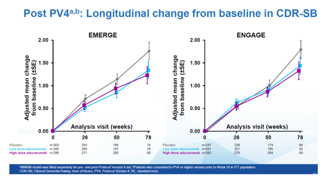 Data presented at CTAD by Biogen aimed to show that the post-PV4 patients saw a meaningful reduction in CDR-SB