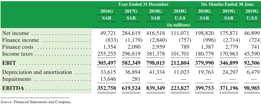 the saudi aramco ipo overvaluation is overblown private armco seeking alpha google sheets profit and loss